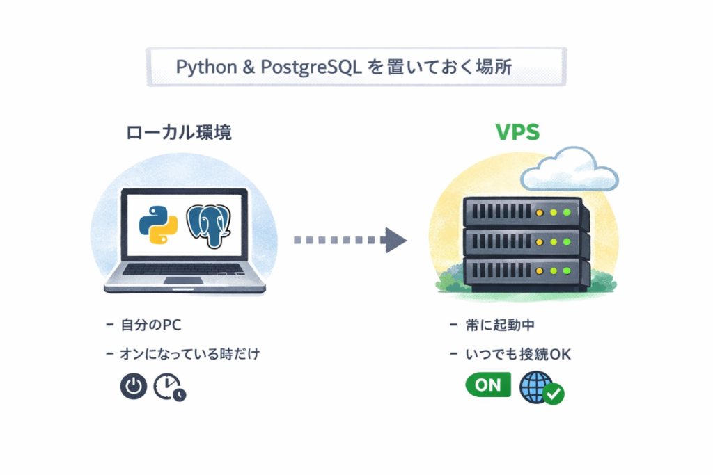 PythonとPostgreSQLを置いておく場所の違い（ローカル環境とVPS）