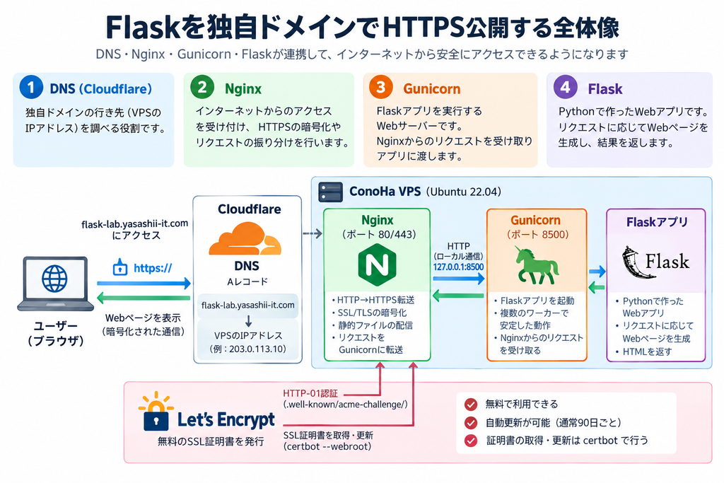 Flask HTTPS公開の全体像